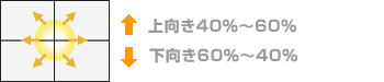 上向き40％～60％ 下向き60％～40％