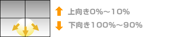 上向き0％～10％ 下向き100％～90％