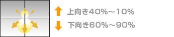 上向き40％～10％ 下向き60％～90％