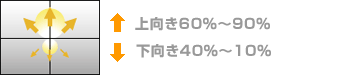 上向き60％～90％ 下向き40％～10％