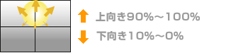 上向き90％～100％ 下向き10％～0％